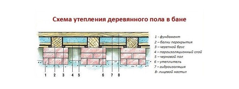 Схема утепления пола в деревянном доме снизу