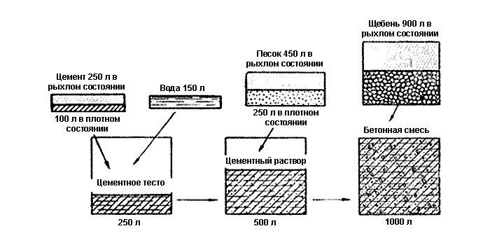 Технологическая схема приготовления бетонной смеси