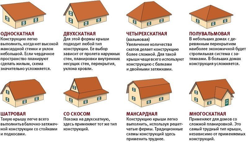 Крыши домов разновидности