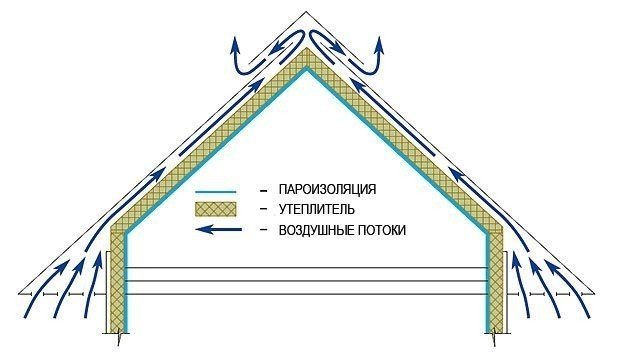 Пароизоляция для крыши для холодного чердака