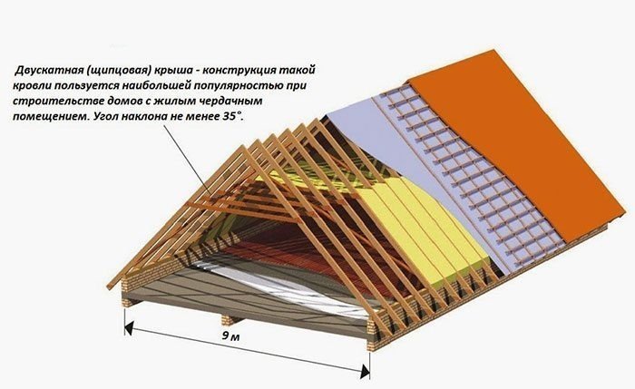 Стропильная система утепленной двухскатной крыши