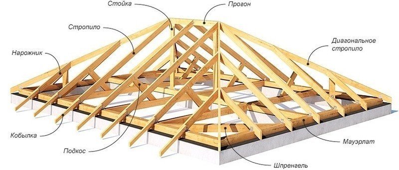 Стропильные системы четырехскатной крыши