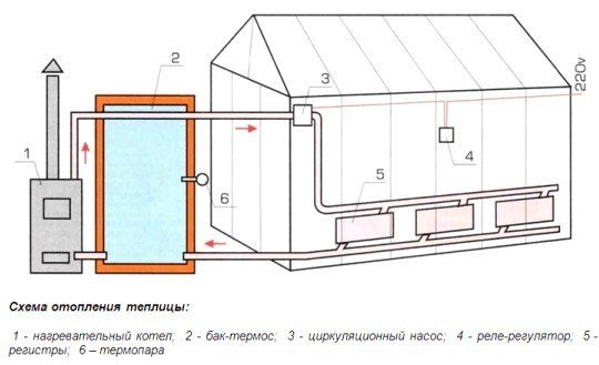 Схема отопления теплицы дровяным котлом